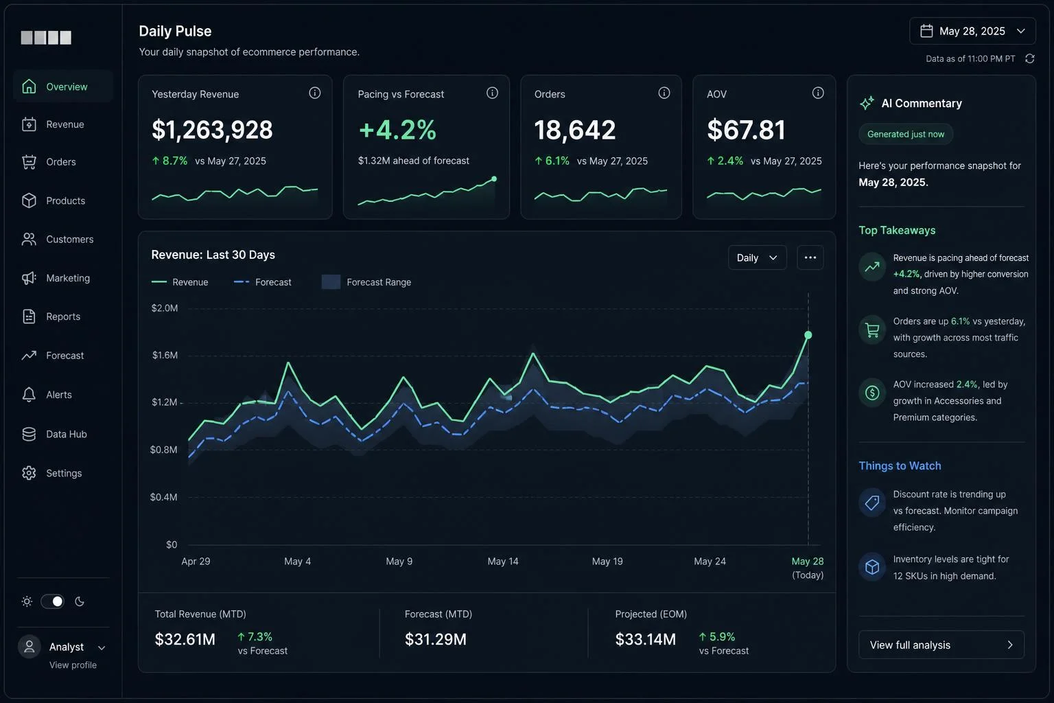 Daily pulse: yesterday vs. forecast with AI commentary